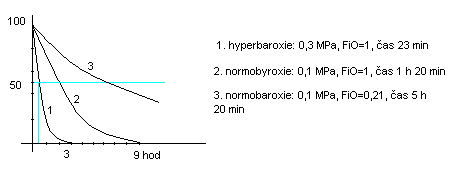 Při FiO 2=1,0 a tlaku 0,1 MPa je poločas eliminace CO 120 minut. Při FiO 2=1,0 a tlaku 0,3 MPa jen asi 23 minut.