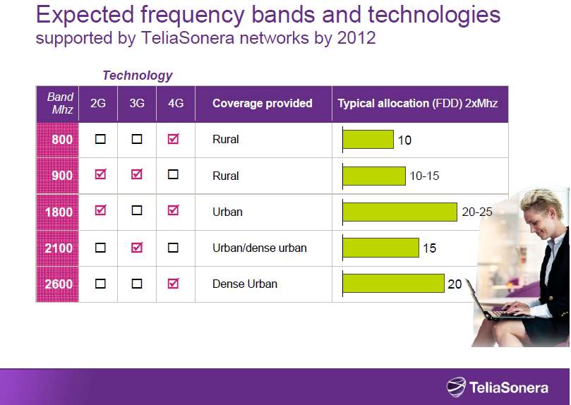 Lte spektrum Nevýhoda - fragmentace Nejčastější pásma 700 MHz (USA) 800 MHz 1800 MHz 2600 MHz Nejvíce používané Evropa/Asie 2011 2012 FDD 1 IMT Core Band 1920-1980/2110-2170 2 PCS 1900