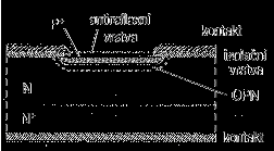 Kapitola 12. Fotodetektory přijímače Obrázek 12.1: Princip fotodiody Obrázek 12.2: Struktura fotodiody Tento napěťový gradient se vytváří proto, aby se urychlily nosiče náboje elektrickým polem.