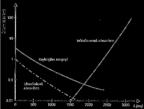 4.4. Absorpce vláken molekulové útvary těžší, světlo je nedokáže rozkmitat. Toho se využívá při posunutí IR absorpce k nižším vlnovým délkám.