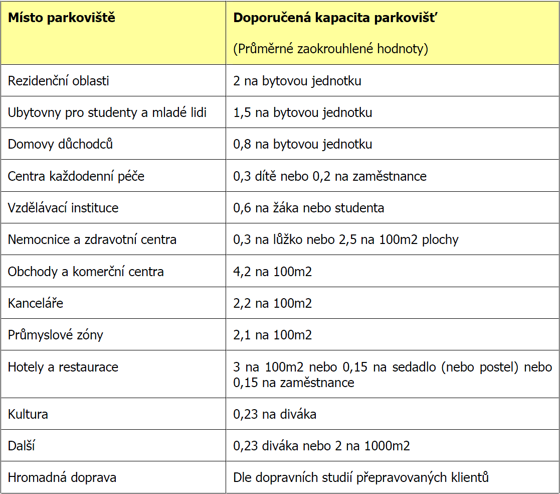 Doporučené kapacity pro parkování kol v České republice Jízdní kolo potřebuje cca 1 až 1,5 m 2 odstavné plochy.