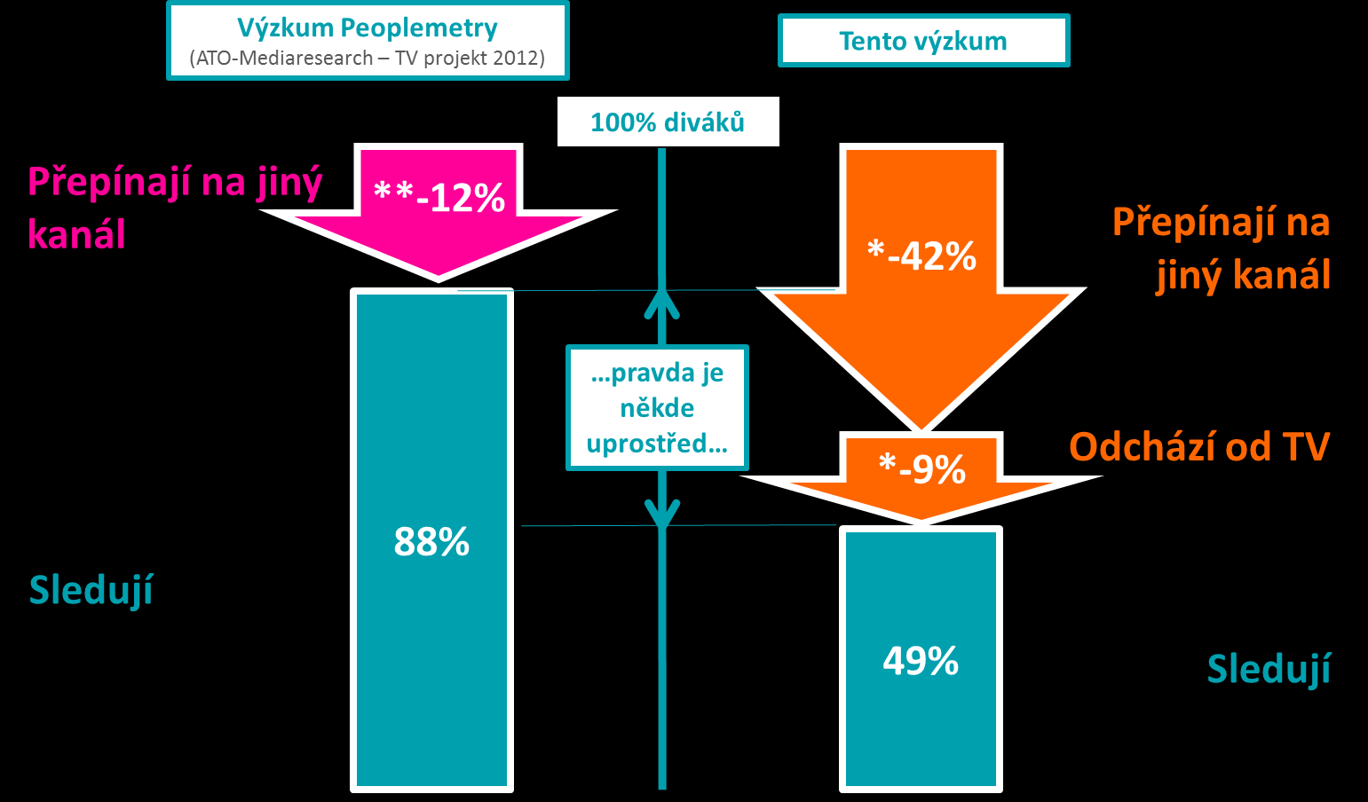 Samozřejmě míra přepínání se liší u jednotlivých sociodemografických skupin, a proto jednoznačná odpověď na otázku, zda se první pozice v bloku vyplatí, neexistuje je třeba analyzovat konkrétní