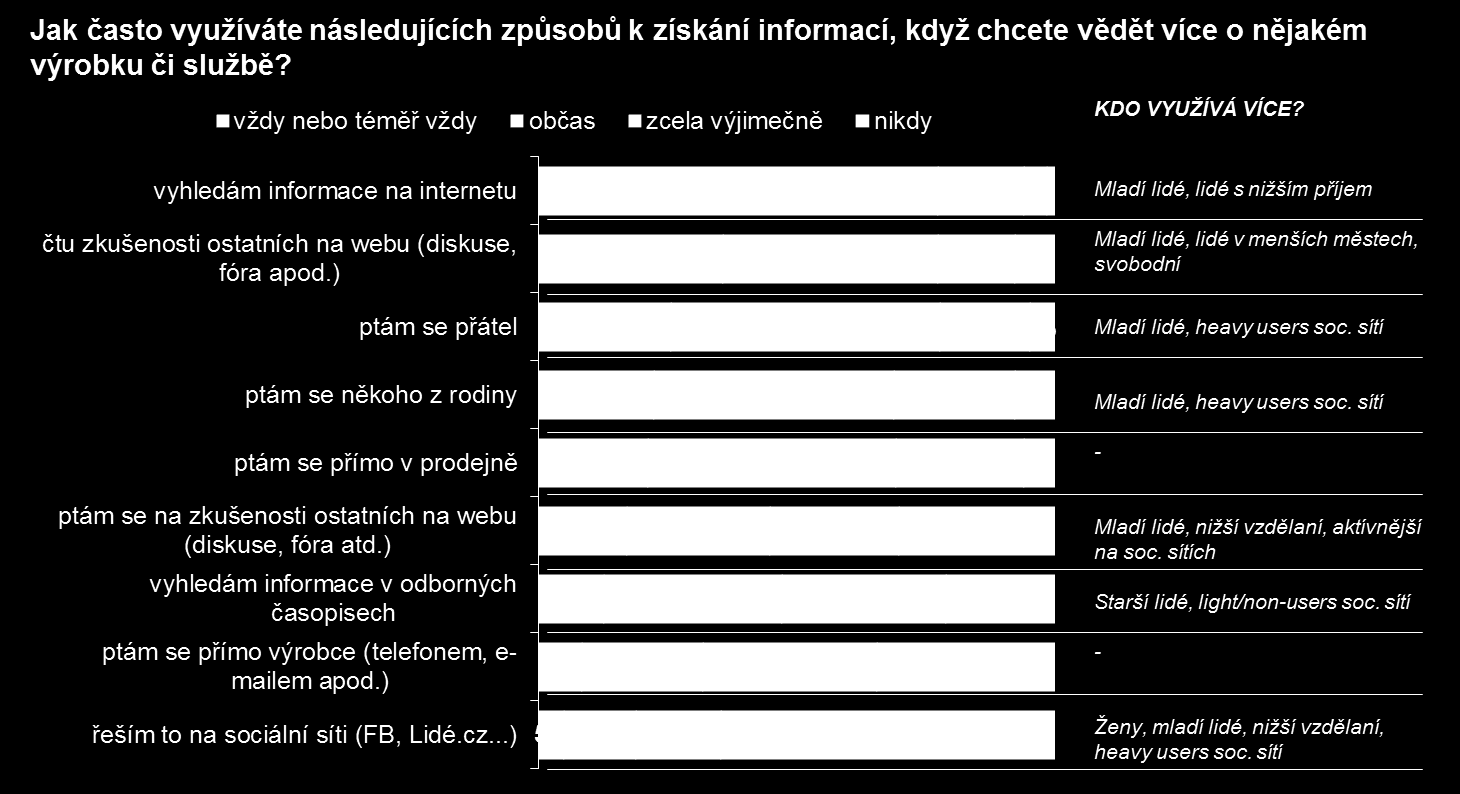 zeptáme osobně (přátel, rodiny i v prodejně), než abychom se zeptali na on-line diskusích a fórech či na sociálních sítích.