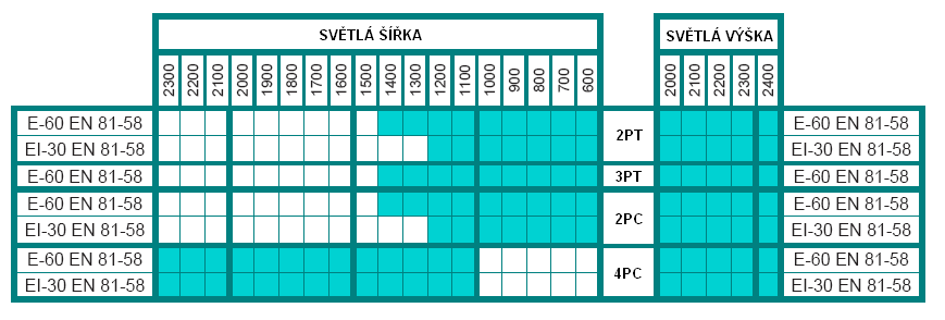 Celistvost a Izolace pro prosklené dveře, model BIG VISION Tabulka udává přehled dostupných provedení