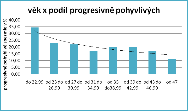 3.1.1.3 Podíl progresivně pohyblivých spermií podle věkových skupin Graf č.