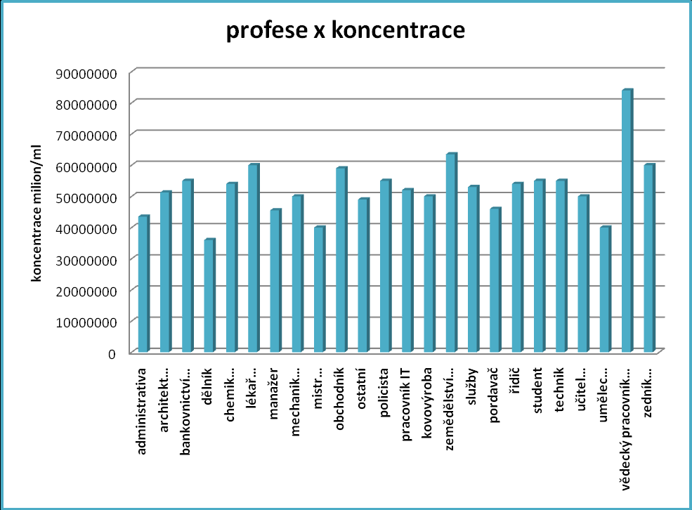 Graf č. 14: Objem ejakulátu atypická distribuce 2 Tyto dvě skupiny měly v celkovém porovnání mediánů naprosto průměrný výsledek.