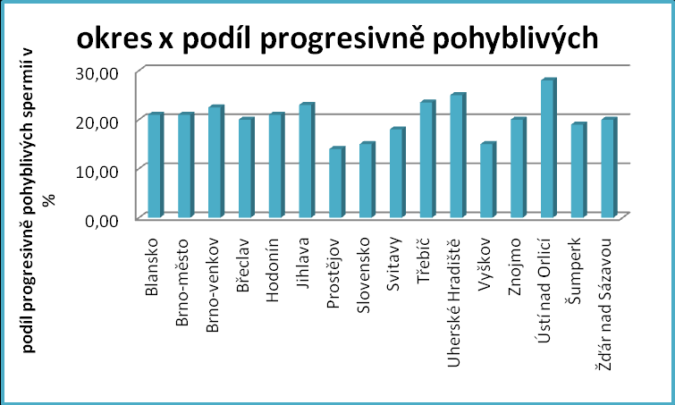 Graf č. 39: Procentuelní zastoupení koncentrace spermií v daném okrese - atypická distribuce 3 Zde vidíme, z čeho vyplývá vysoká koncentrace spermií u okresu Ústí nad Orlicí.