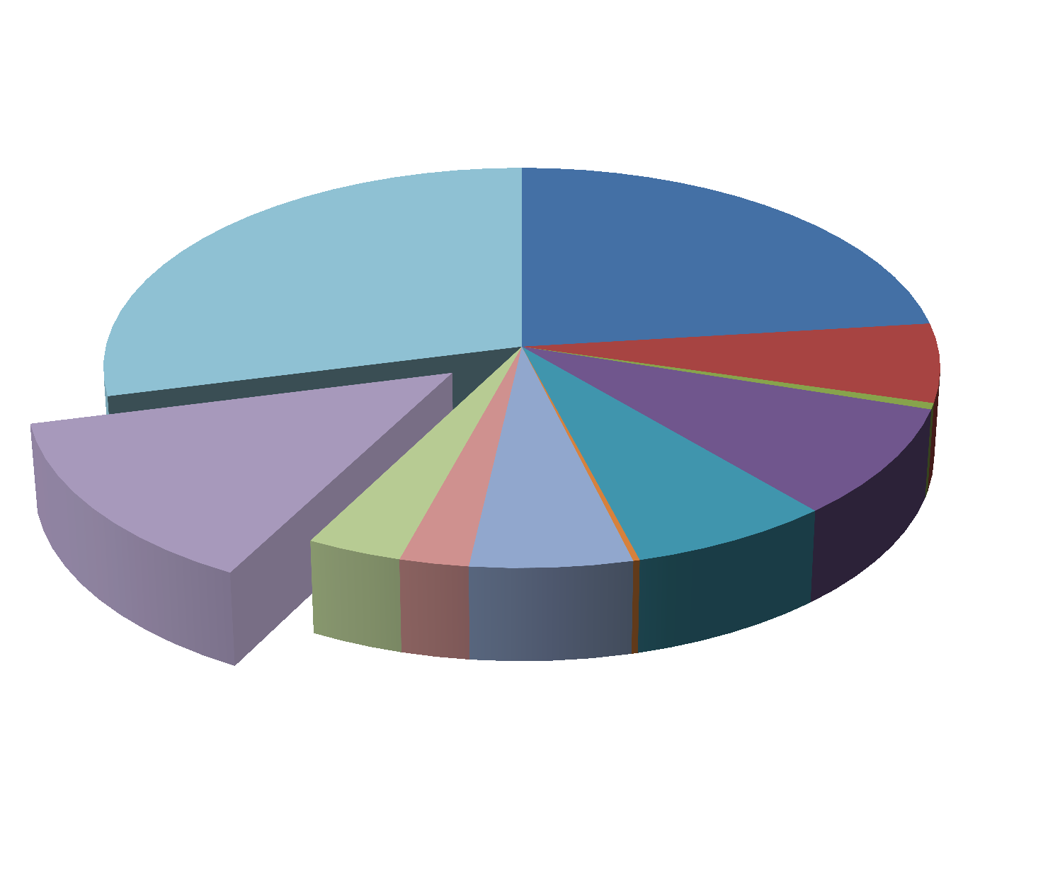 Volné místo Obrázky Smazaná data Dokumenty Programy Web