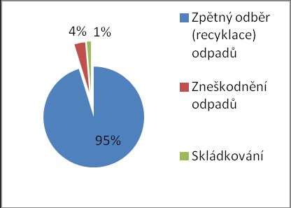 2 Waste treatment (excluding municipal waste) in Poland [3] Na základě obr.