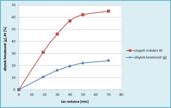 4 Loss of mass of oxygen in the sample čas [min] 0 19 30 40 50 70 úbytek [g] 0 10,5 16 19,5 22 24 R t [%] 0 31 46 57 62 65 Grafické zachycení úbytku hmotnosti kyslíku v oxidech železa testované