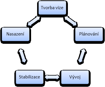 Každá role v týmu plní určité činnosti, jejichž výsledkem jsou pak pracovní produkty. Např.