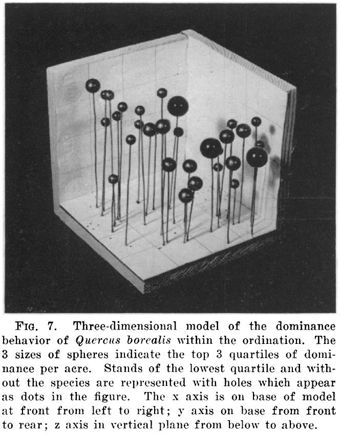 HISTORICKÉ ORDINAČNÍ DIAGRAMY BRAY & CURTIS 1957 -