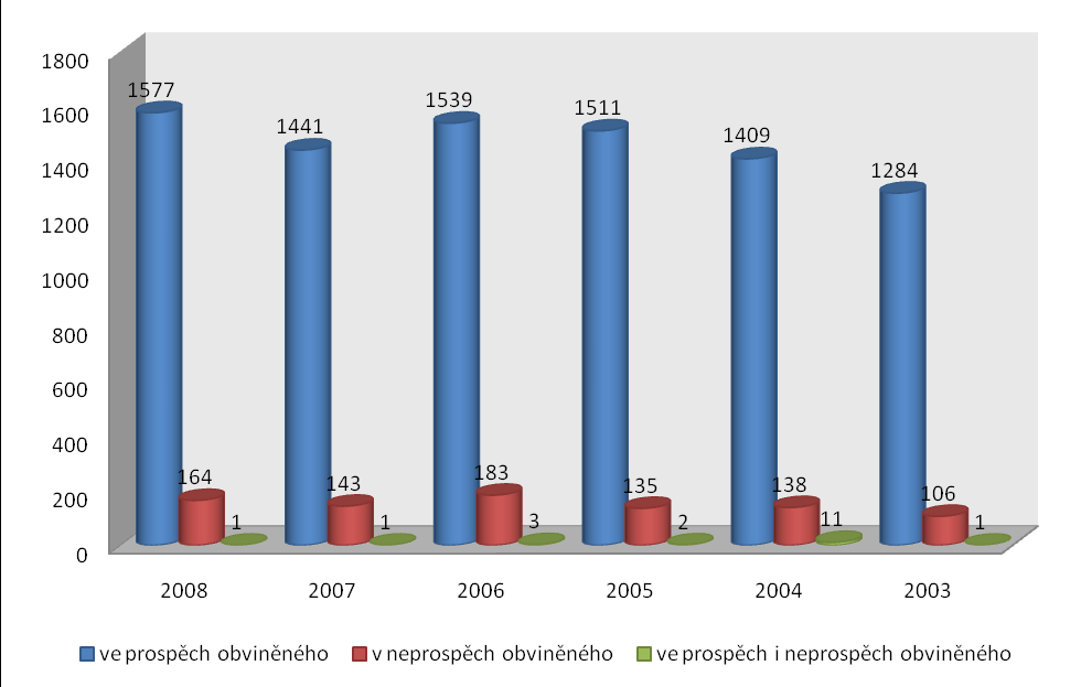 V grafickém znázornění č. 2. je znázorněn celkový počet podaných dovolání a to buď ve prospěch, nebo v neprospěch obviněného. Graf č.