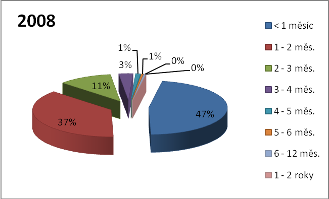 2008 2007 2006 2005 2004 2003 < 1 měsíc 815 1080 1105 1058 1018 859 1-2 měs. 651 400 483 495 455 328 2-3 měs. 193 77 91 67 49 107 3-4 měs. 51 11 13 7 10 40 4-5 měs. 18 5 14 9 5 18 5-6 měs.