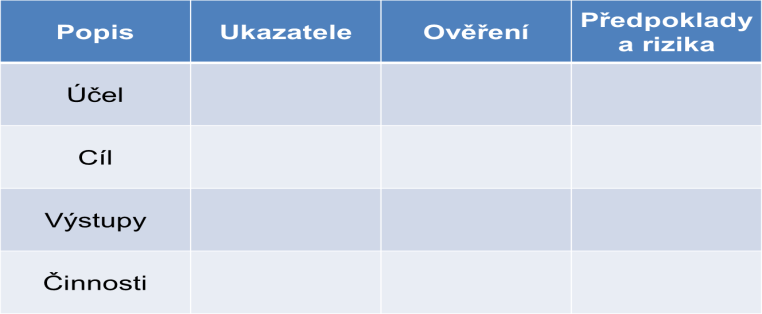 bývá povinné pro projekty podporované EU.