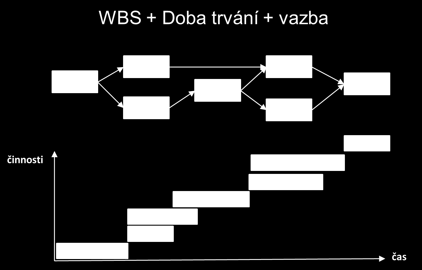 takové úrovně podrobnosti, aby k nim bylo možné přiřadit odpovědnosti, pracnost a časový horizont.