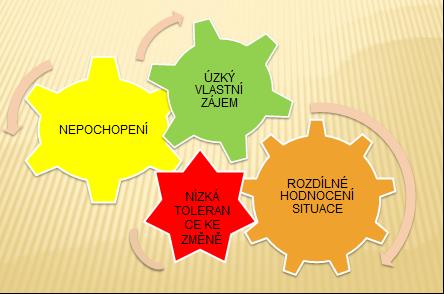 učit se nový věcem, stres či přetížení Taktizování, nátlakové chování s cílem odvrátit změnu, bojkot změny Nepochopení Nedůvěra, nesprávný výklad, málo