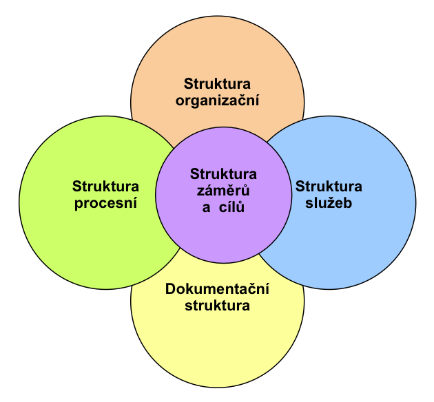 1 Záměr projektu 2 Komunikační strategie 3 Řízení procesu 4 Analýza zařízení 5 Návrh alternativních služeb 6 Příprava uživatelů na přestěhování, přestěhování uživatelů a přesunu zdrojů 7 Příprava a