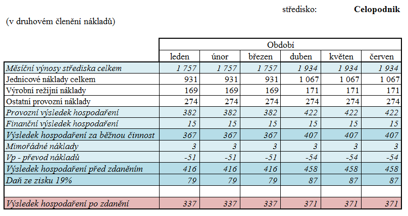 Tab. 3.31 Měsíční rozpočet nákladů střediska Finance V této fázi je již možno přistoupit k sestavení celopodnikové rozpočtové výsledovky, zahrnující náklady a výnosy všech zmíněných středisek.