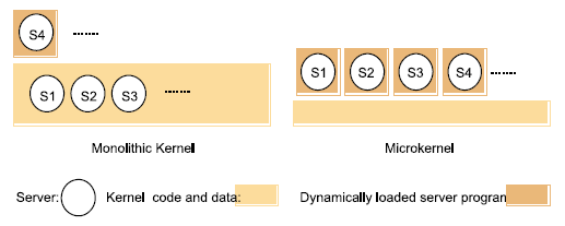 Minimum funkcí v privilegovaném režimu jejich přesun do uživatelksé oblasti (drivery, služby souborového systému, virtualizace paměti ) Jeho funkcí je procesy separovat a umožnit jejich kooperaci