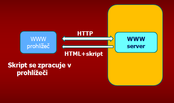 - 39-5.3 SCHÉMA KOMUNIKACE PHP Obr. 7 5.