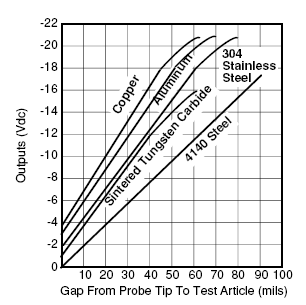 32 Měření vibrací konkrétnímu materiálu hřídele a nemohou být použity pro hřídel vyrobený z jiného materiálu. Na obr. 2.