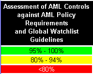 Fáze 2: Hodnocení zbytkových AML Risk Step 1: Mitigating controls in form of AML policies, procedures and processes are assessed for each country/business Step 2: Residual AML risk is derived by