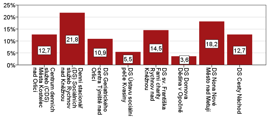 Graf č. 1. 1. 1. 1: Rozdělení respondentů podle toko, do kterého zařízení docházejí Otázka: Ve kterém zařízení využíváte služeb?