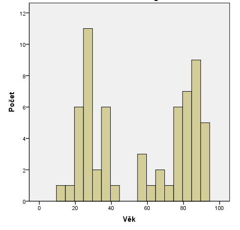 Histogram č. 1. 1. 1. 1: Histogram rozdělující respondenty na dvě skupiny podle věku. Otázka: Počet let? Respondenti byli rozděleni do dvou skupin podle věku.