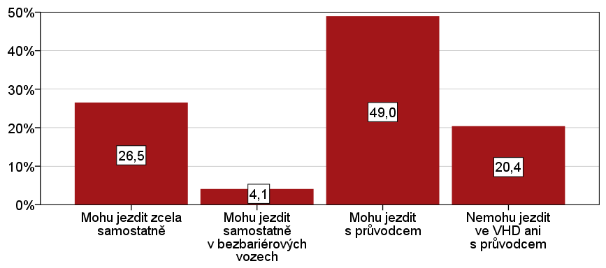 potíţe s dopravou. Tento fakt je opět svázán s faktem, ţe většina respondentů se nachází v 2.