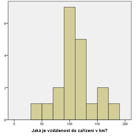 Největší procento všech klientů rané péče volilo moţnost, ţe vůbec nedojíţdí do zařízení (63,5 %).