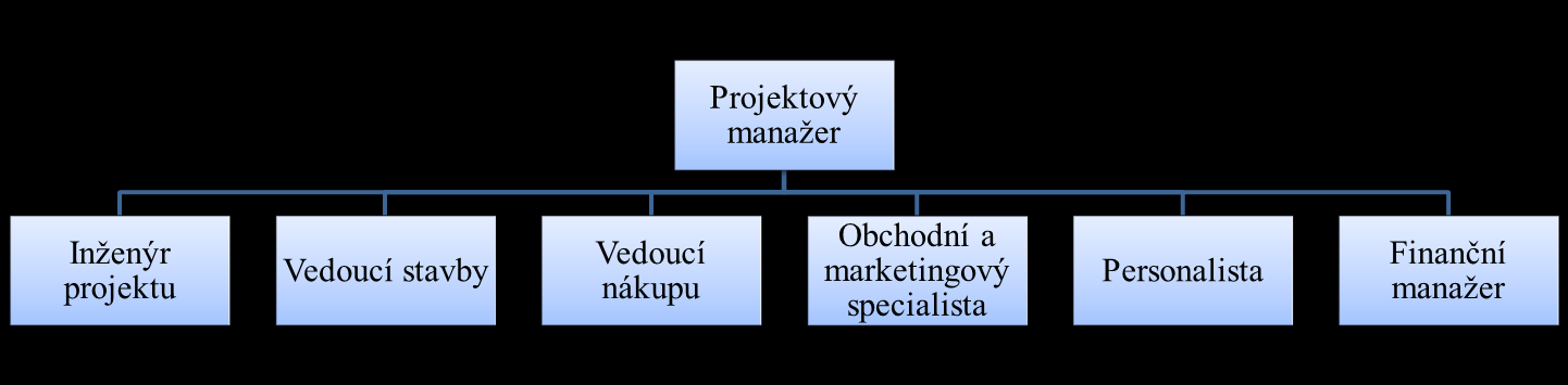 Následuje zapojení dodavatele stavby, respektive rekonstrukčních úprav budovy. Ten nakupuje materiály, stroje, zařízení a provede stavbu pomocí svých zaměstnanců, nebo za účasti subdodavatelů [33].