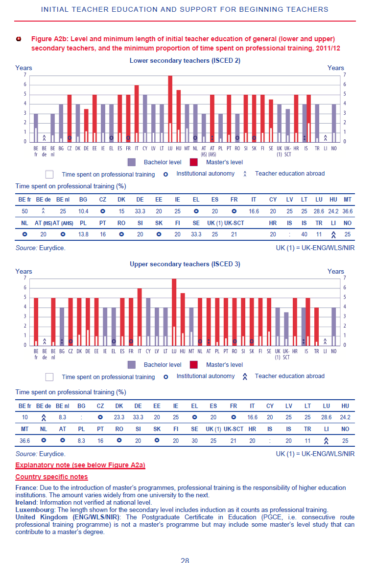 Zdroj: European Commission/EACEA/Eurydice, 2013. Key Data on Teachers and School Leaders in Europe. 2013 Edition. Eurydice Report. Luxembourg: Publications Office of the European Union, str.