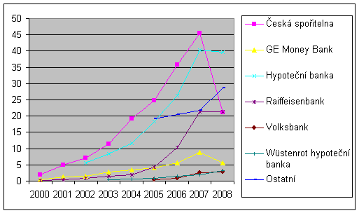 Porovnání poklesu jednotlivých bank ke konci roku 2008: Největšího propadu se dočkala Česká spořitelna, která poskytla o téměř 51 % méně hypoték jejichţ celkový objem poklesl o více neţ 53 %.