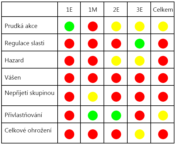 Ohroţení rizikovými jevy se měří v několika oblastech. Souhrnnou informaci podává graf celkového ohroţení rizikovými jevy. Naměřená hodnota se porovnává s normou DAPs pro ČR.