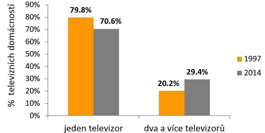 Jak je to s vybaveností domácností televizory? Nedílnou součástí peoplemetrového projektu je i takzvaný Kontinuální výzkum (při budování panelu zvaný jako Zaváděcí výzkum).