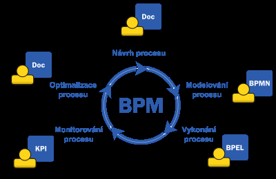 3.2 šivotní cyklus BPM šivotní cyklus BPM se d lí na následující etapy: návrh, modelování, vykonání (spu²t ní), monitorování a optimalizace. Za kaºdou etapu nese odpov dnost ur itá osoba.