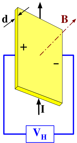 Hallův jev Asymetrické rozdělení proudové hustoty za přítomnosti magnetického poleb způsobené Lorentzovou silou.