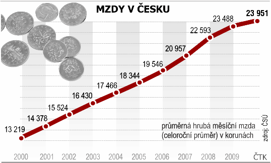 Vybavenost domácností je v současné době výrazně závislá na věku, vzdělání a příjmech jejích členů.