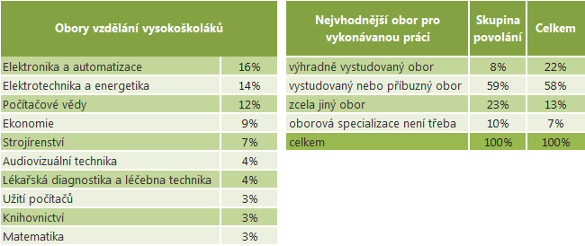 Kvalifikační požadavky pracovních míst V České republice v roce 2010 ve skupině povolání Technici v oblasti ICT pracovalo více než 20 tisíc osob (tedy 22,7 %) s terciárním vzděláním.