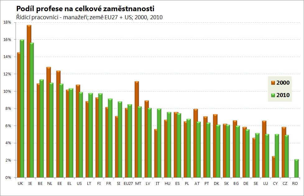 Zaměstnanost V roce 2010 bylo v ČR v této rozsáhlé skupině povolání zaměstnáno téměř 243 tisíc osob. Je to pokles o 33 tisíc, tedy o téměř 12 %, oproti roku 2000.