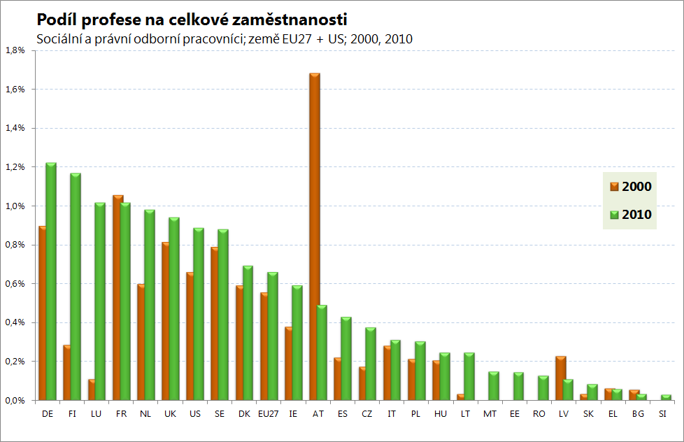 V EU27 se celkový počet zaměstnaných ve skupině povolání Sociální a právní odborní pracovníci mezi roky 2000 až 2010 také zvýšil a to z 1,2 na více než 1,5 milionu osob, tedy o více než 25 %.