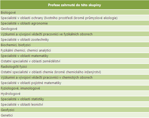 Vědci a odborníci v přírodních vědách a matematice Vymezení skupiny povolání V klasifikaci ISCO-88 tvoří tuto skupinu povolání tři profesní skupiny na třetí úrovni klasifikace.