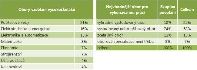 Vysokoškoláci zaměstnaní v této skupině povolání zhruba stejně často jako vysokoškoláci v celé ekonomice (viz sloupec Celkem v následující tabulce) považují za vhodný výhradně vystudovaný nebo