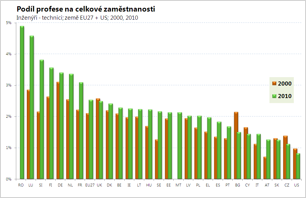 Zaměstnanost V roce 2010 bylo v ČR v této podprůměrně veliké skupině povolání zaměstnáno téměř 55 tisíc osob. Je to méně o 10 tisíc, tedy o necelých 16 %, než v roce 2000.