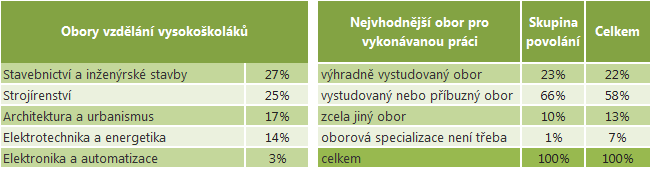 Kvalifikační požadavky pracovních míst V České republice v roce 2010 ve skupině povolání Inženýři technici pracovalo necelých 50 tisíc osob (tedy 91,4 %) s terciárním vzděláním.