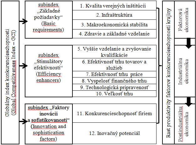 úzko naviazaná na racionálnu funkčnoť štátnych inštitúcií (1. pilier), budovanie potrebnej infraštruktúry (2. pilier), tabilné makroekonomické ukazovatele (3.