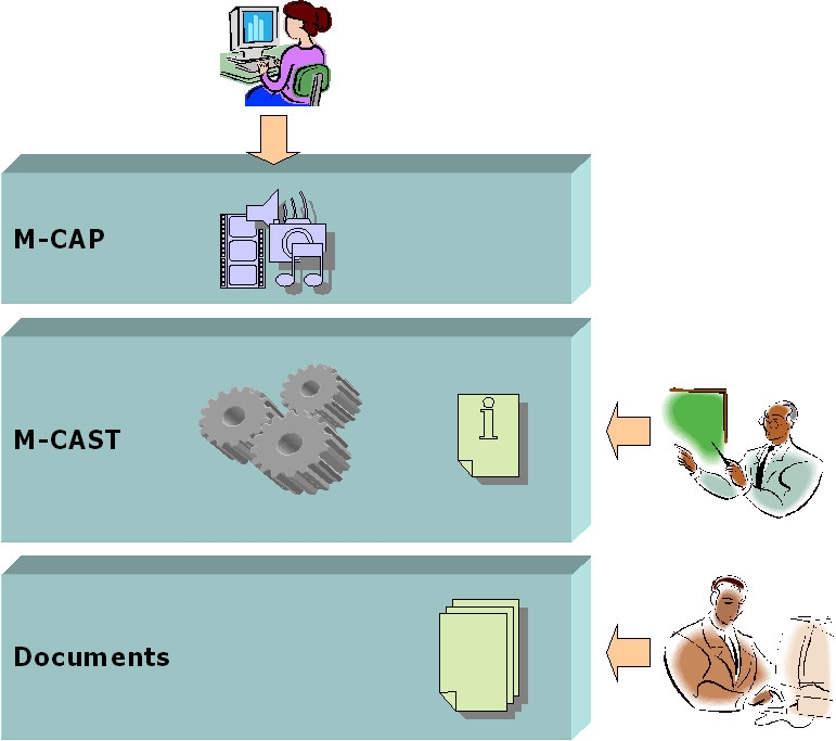 3 Základní schéma systému M-CAST Portál M-CAST/M-CAP Portál M-CAST/M-CAP je schopen kombinovat různé aplikace a informační zdroje do jediné ucelené prezentace, uživatelé v různých rolích