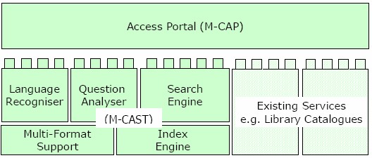 Portál M-CAST/M-CAP je koncipován tak, aby umožnil integraci stávajících vyhledávacích nástrojů používaných v dané instituci.