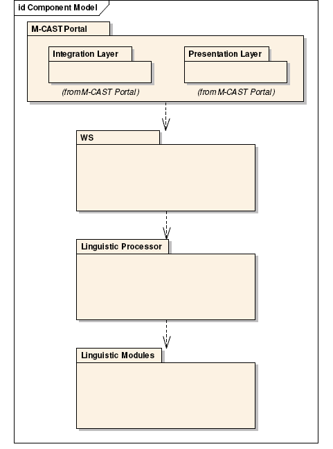 4 Po technické stránce vychází architektura systému M-CAST z tradiční třívrstvé architektury a obsahuje vrstvu klientskou, tj. browser, vrstvu aplikační, tj.